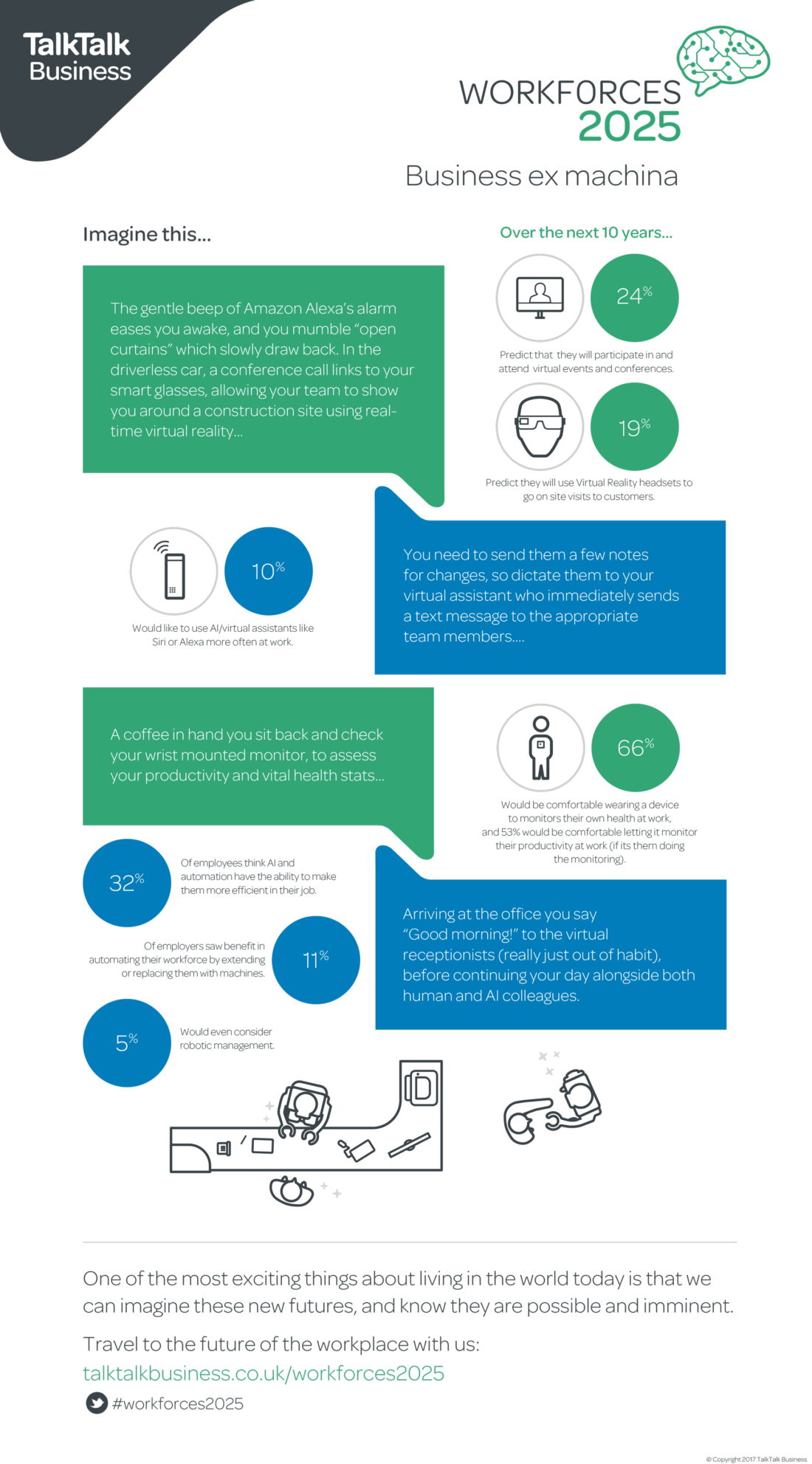 What will your workplace look like in 2025? Is It Vivid